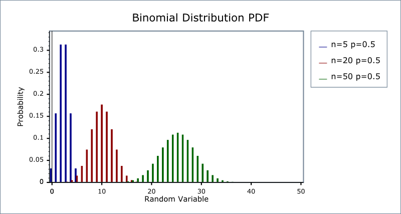 Example of binomial distributions