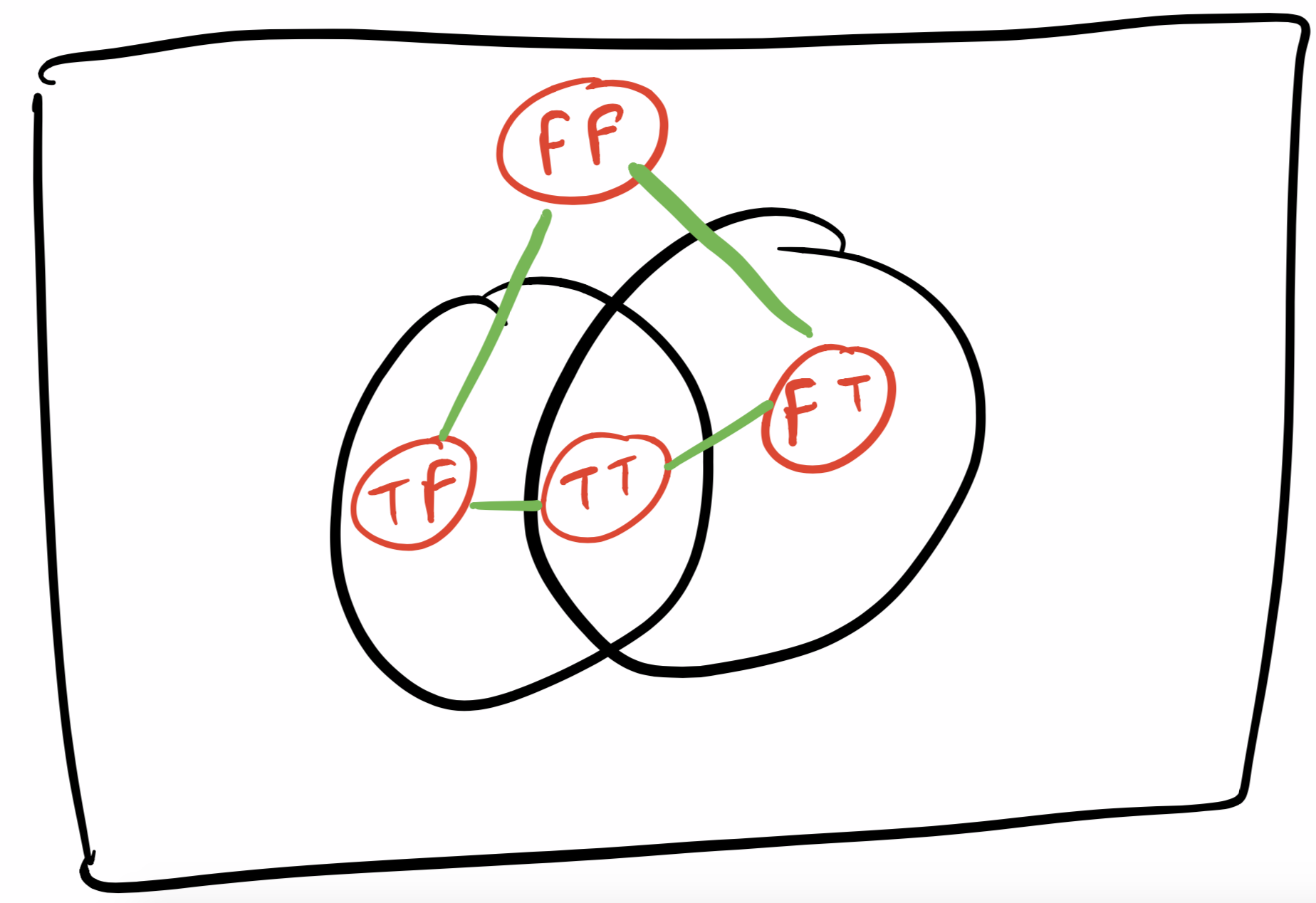 venn diagram = diamond
