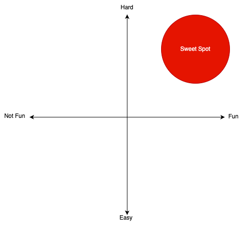 Hard vs Fun Plot