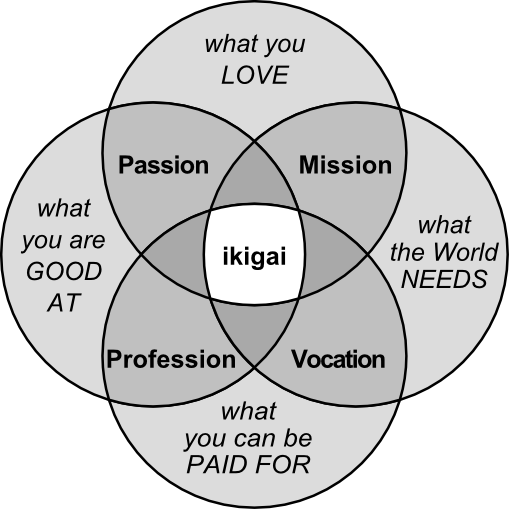 Ikigai Venn Diagram